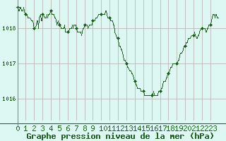 Courbe de la pression atmosphrique pour Perpignan (66)