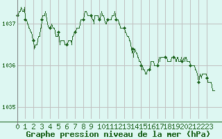 Courbe de la pression atmosphrique pour Guret Saint-Laurent (23)