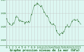 Courbe de la pression atmosphrique pour Angers-Beaucouz (49)