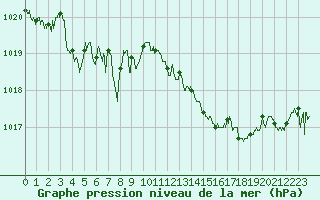 Courbe de la pression atmosphrique pour Cannes (06)
