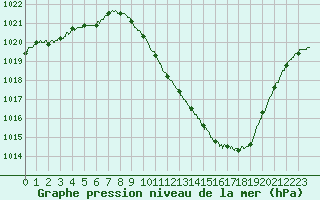 Courbe de la pression atmosphrique pour Saint-Auban (04)