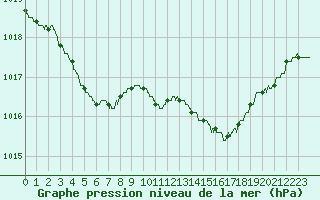 Courbe de la pression atmosphrique pour Dunkerque (59)