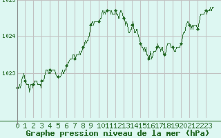 Courbe de la pression atmosphrique pour Lyon - Saint-Exupry (69)