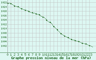 Courbe de la pression atmosphrique pour Le Bourget (93)