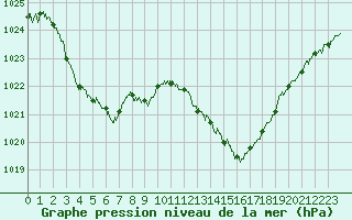 Courbe de la pression atmosphrique pour Grenoble/St-Etienne-St-Geoirs (38)