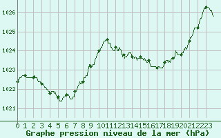 Courbe de la pression atmosphrique pour Pau (64)