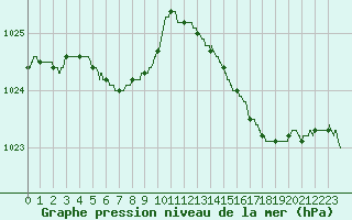Courbe de la pression atmosphrique pour Saint-Nazaire (44)