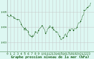 Courbe de la pression atmosphrique pour Dinard (35)