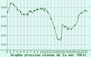 Courbe de la pression atmosphrique pour Lyon - Bron (69)