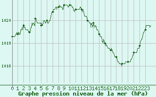 Courbe de la pression atmosphrique pour Avord (18)