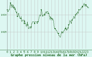 Courbe de la pression atmosphrique pour Ploumanac