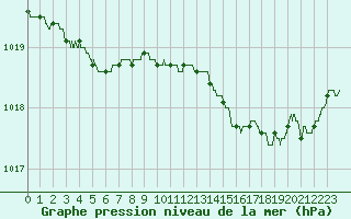 Courbe de la pression atmosphrique pour Salon-de-Provence (13)