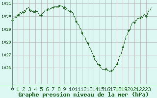 Courbe de la pression atmosphrique pour Saint-Auban (04)
