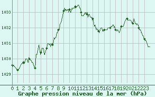 Courbe de la pression atmosphrique pour Gourdon (46)