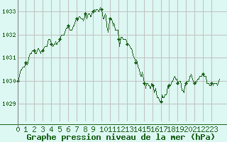 Courbe de la pression atmosphrique pour Angers-Marc (49)