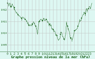 Courbe de la pression atmosphrique pour Annecy (74)