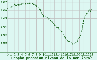 Courbe de la pression atmosphrique pour Besanon (25)