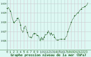 Courbe de la pression atmosphrique pour Mont-de-Marsan (40)