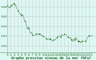 Courbe de la pression atmosphrique pour Quimper (29)