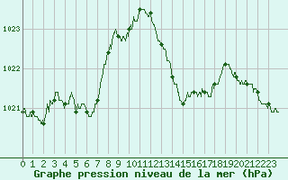 Courbe de la pression atmosphrique pour Solenzara - Base arienne (2B)