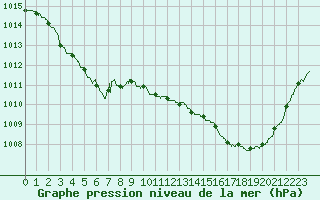 Courbe de la pression atmosphrique pour Saint-Brieuc (22)