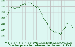 Courbe de la pression atmosphrique pour Le Castellet (83)