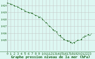 Courbe de la pression atmosphrique pour Chlons-en-Champagne (51)