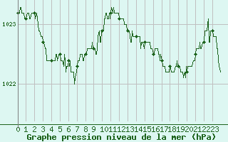 Courbe de la pression atmosphrique pour Lannion (22)