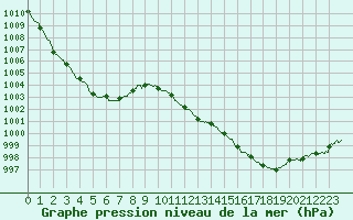 Courbe de la pression atmosphrique pour Metz-Nancy-Lorraine (57)