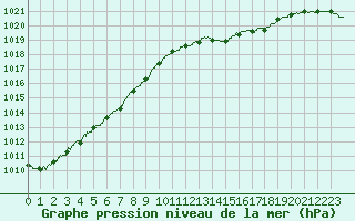 Courbe de la pression atmosphrique pour Cazaux (33)