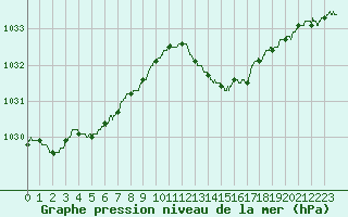 Courbe de la pression atmosphrique pour Cazaux (33)