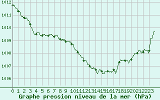 Courbe de la pression atmosphrique pour Marignane (13)