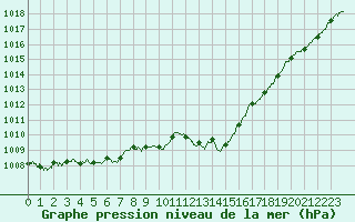 Courbe de la pression atmosphrique pour Figari (2A)