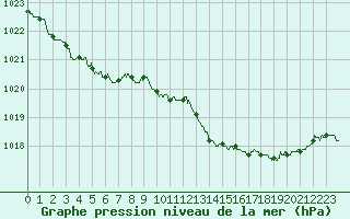 Courbe de la pression atmosphrique pour Lannion (22)