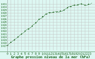 Courbe de la pression atmosphrique pour Rochefort Saint-Agnant (17)