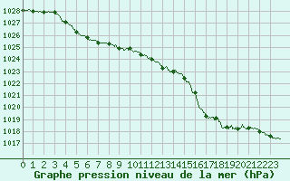 Courbe de la pression atmosphrique pour Abbeville (80)