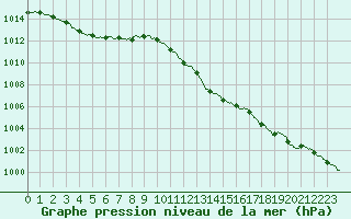 Courbe de la pression atmosphrique pour Montlimar (26)