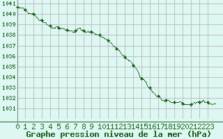 Courbe de la pression atmosphrique pour Boulogne (62)