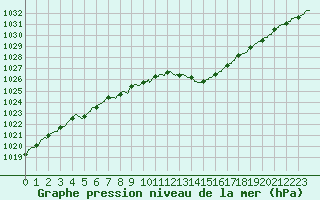 Courbe de la pression atmosphrique pour Lorient (56)