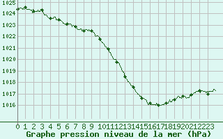 Courbe de la pression atmosphrique pour Paray-le-Monial - St-Yan (71)