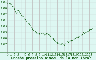 Courbe de la pression atmosphrique pour Bordeaux (33)