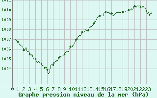 Courbe de la pression atmosphrique pour Dieppe (76)