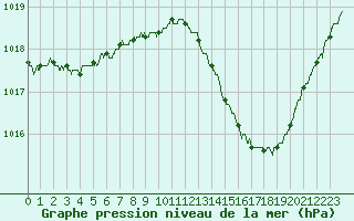 Courbe de la pression atmosphrique pour Ambrieu (01)