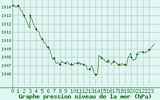 Courbe de la pression atmosphrique pour Luxeuil (70)