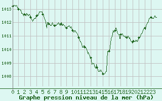 Courbe de la pression atmosphrique pour Vichy (03)