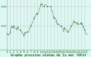 Courbe de la pression atmosphrique pour Angers-Beaucouz (49)