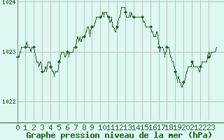 Courbe de la pression atmosphrique pour Ploudalmezeau (29)