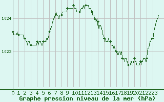 Courbe de la pression atmosphrique pour Nantes (44)
