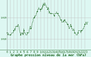 Courbe de la pression atmosphrique pour Saint-Brieuc (22)