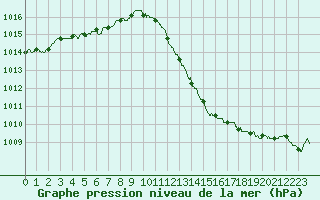 Courbe de la pression atmosphrique pour Lyon - Saint-Exupry (69)